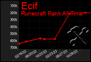 Total Graph of Ecif