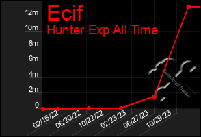 Total Graph of Ecif