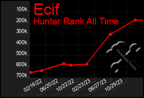 Total Graph of Ecif