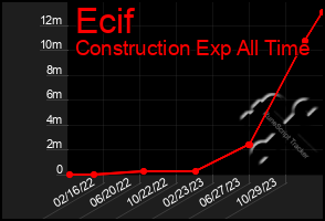 Total Graph of Ecif