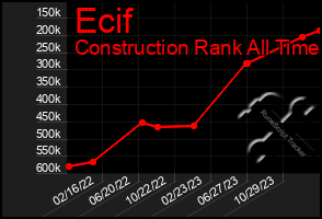 Total Graph of Ecif