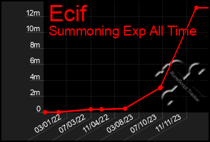 Total Graph of Ecif