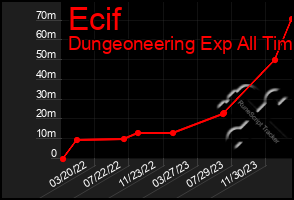 Total Graph of Ecif