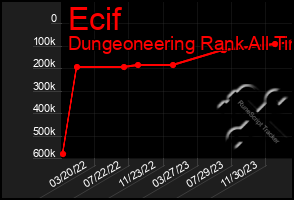 Total Graph of Ecif