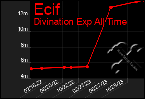 Total Graph of Ecif