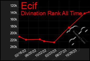 Total Graph of Ecif