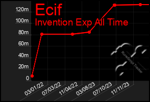 Total Graph of Ecif