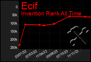 Total Graph of Ecif