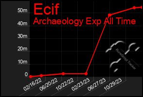 Total Graph of Ecif