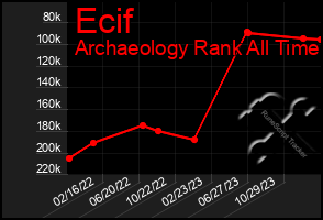 Total Graph of Ecif