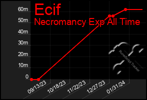 Total Graph of Ecif