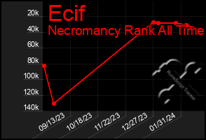 Total Graph of Ecif