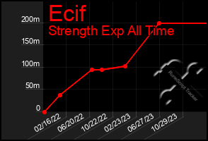 Total Graph of Ecif