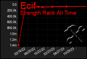 Total Graph of Ecif