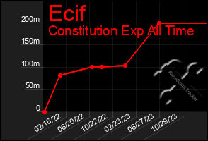 Total Graph of Ecif