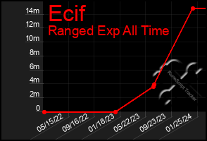 Total Graph of Ecif