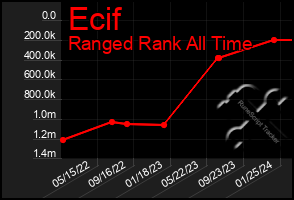 Total Graph of Ecif