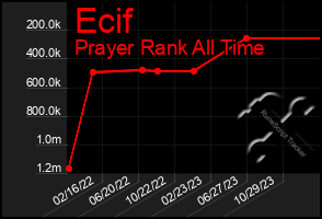 Total Graph of Ecif