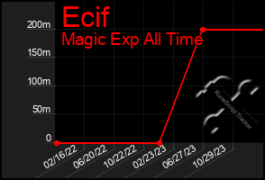 Total Graph of Ecif