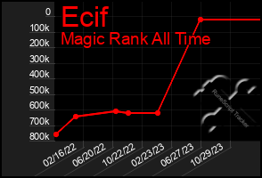 Total Graph of Ecif