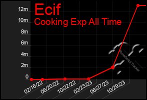 Total Graph of Ecif