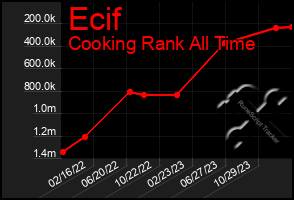 Total Graph of Ecif