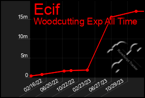 Total Graph of Ecif