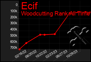 Total Graph of Ecif