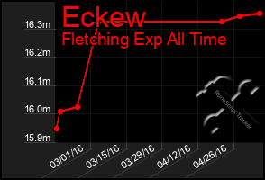 Total Graph of Eckew