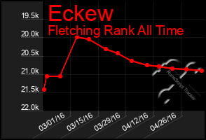 Total Graph of Eckew