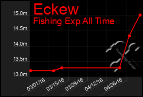 Total Graph of Eckew