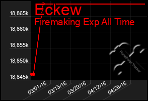 Total Graph of Eckew