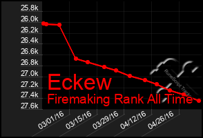 Total Graph of Eckew