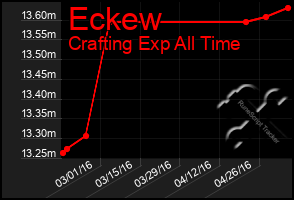 Total Graph of Eckew