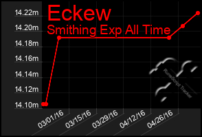 Total Graph of Eckew