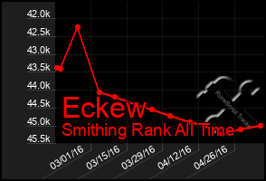 Total Graph of Eckew