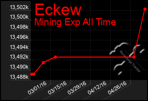 Total Graph of Eckew