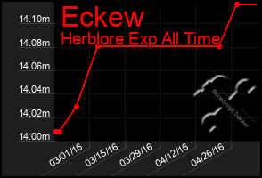 Total Graph of Eckew