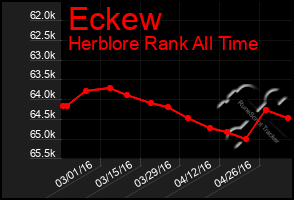 Total Graph of Eckew