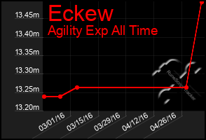 Total Graph of Eckew