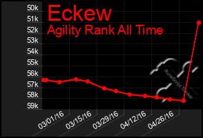 Total Graph of Eckew