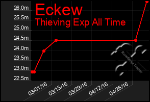 Total Graph of Eckew