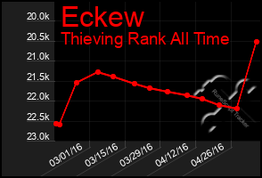 Total Graph of Eckew