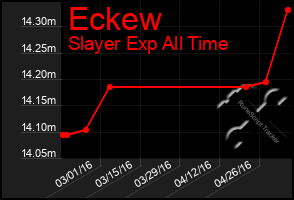 Total Graph of Eckew