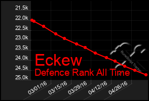 Total Graph of Eckew