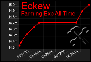 Total Graph of Eckew