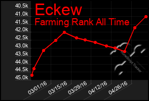 Total Graph of Eckew