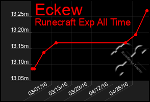 Total Graph of Eckew