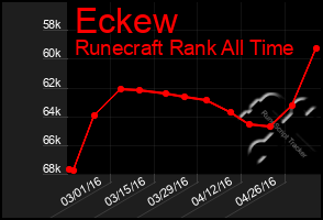 Total Graph of Eckew