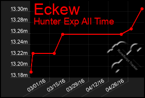 Total Graph of Eckew